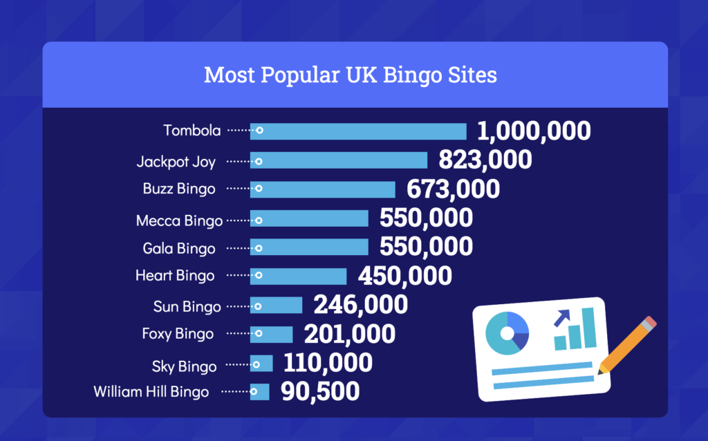 bar chart showing the search volumes for bingo sites