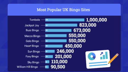 The 10 Most Popular Online Bingo Sites According to Google